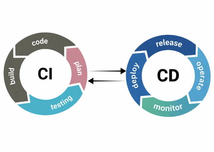 what is ci and cd